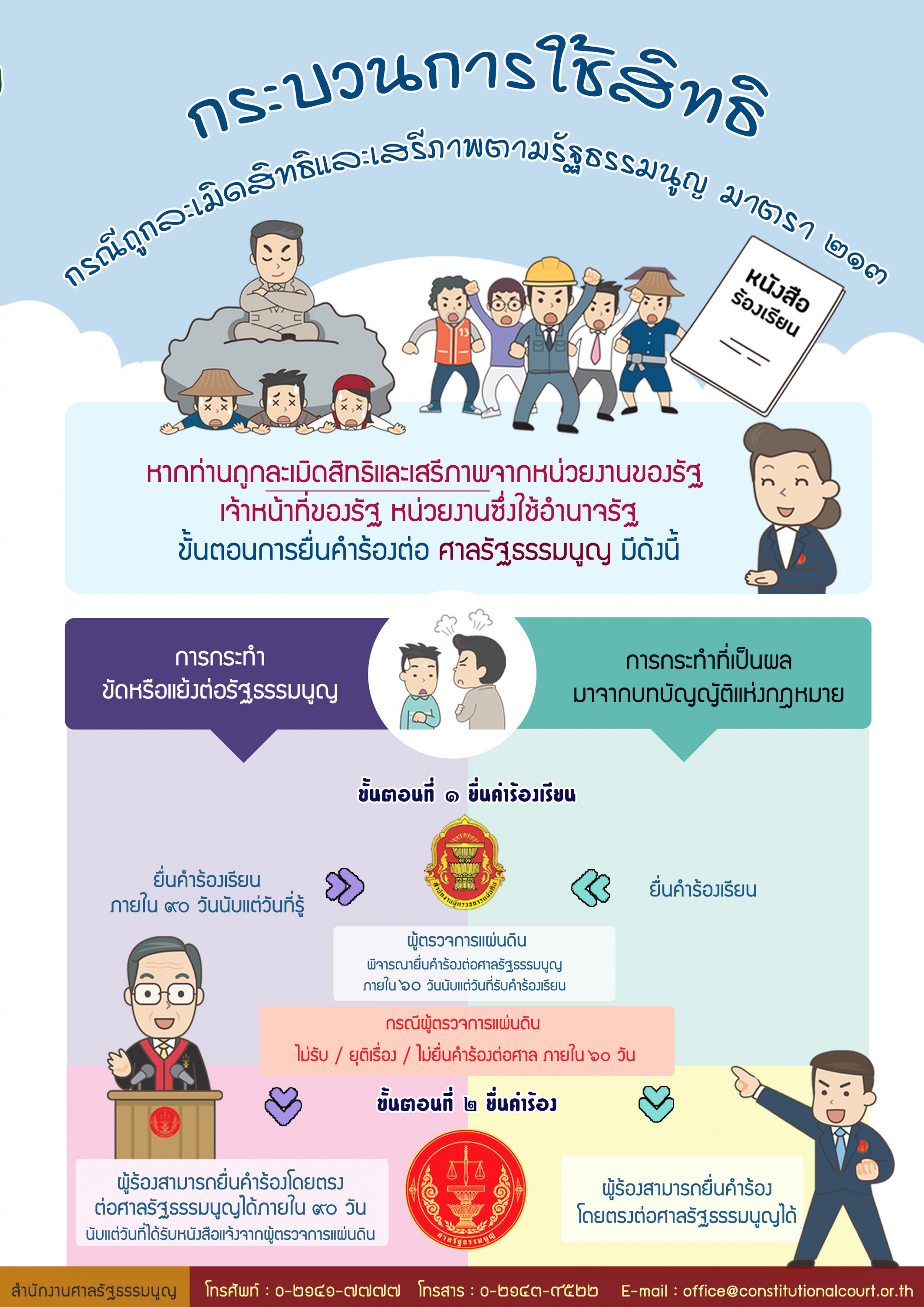 กระบวนการใช้สิทธิ กรณีถูกละเมิดสิทธิและเสรีภาพตามรัฐธรรมนูญ มาตรา 213